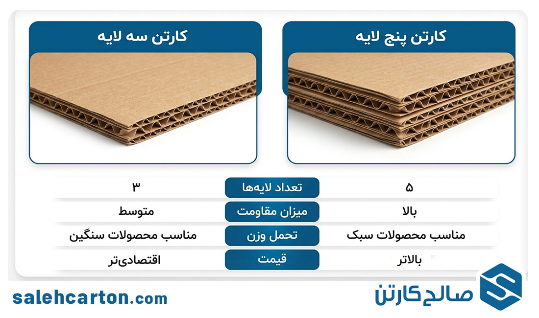 تفاوت قیمت کارتن سه لایه و پنج لایه